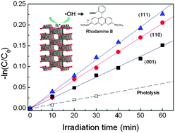 Graphical abstract: Crystallographic dependence of photocatalytic activity of WO3 thin films prepared by molecular beam epitaxy