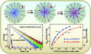 Graphical abstract: Tuning of electron transfer reactions in pluronic–surfactant supramolecular assemblies