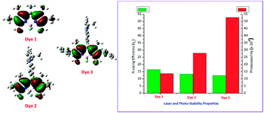 Graphical abstract: Novel pyrromethene dyes with N-ethyl carbazole at the meso position: a comprehensive photophysical, lasing, photostability and TD-DFT study