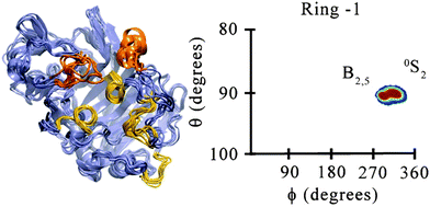 Graphical abstract: The impact of active site protonation on substrate ring conformation in Melanocarpus albomyces cellobiohydrolase Cel7B