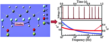 Graphical abstract: The influence of hydrogen bonding on the dielectric constant and the piezoelectric energy harvesting performance of hydrated metal salt mediated PVDF films
