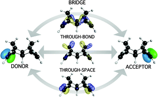 Graphical abstract: DFT-based Green's function pathways model for prediction of bridge-mediated electronic coupling