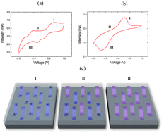 Graphical abstract: Controlling the thermoelectric properties of polymers: application to PEDOT and polypyrrole