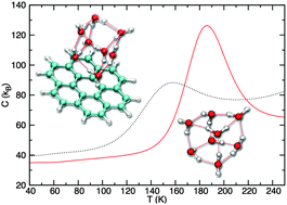 Graphical abstract: Phase changes of the water hexamer and octamer in the gas phase and adsorbed on polycyclic aromatic hydrocarbons