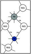 Graphical abstract: The correlations among bond ionicity, lattice energy and microwave dielectric properties of (Nd1−xLax)NbO4 ceramics