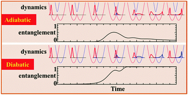 Graphical abstract: Electron–vibration entanglement in the Born–Oppenheimer description of chemical reactions and spectroscopy