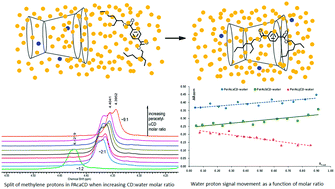 Graphical abstract: Complexes of peracetylated cyclodextrin in a non-aqueous aprotic medium: the role of residual water