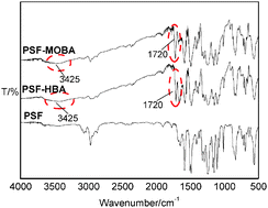 Graphical abstract: Effect of electron-donating substituent groups on aromatic ring on photoluminescence properties of complexes of benzoic acid-functionalized polysulfone with Eu(iii) ions