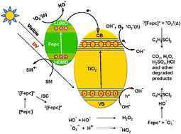 Graphical abstract: Iron phthalocyanine modified mesoporous titania nanoparticles for photocatalytic activity and CO2 capture applications
