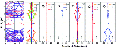 Graphical abstract: Bismuth and chromium co-doped strontium titanates and their photocatalytic properties under visible light irradiation
