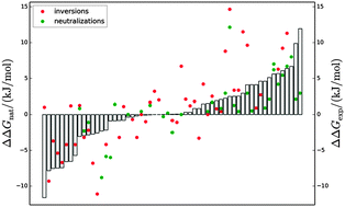 Graphical abstract: Predicting stabilizing mutations in proteins using Poisson–Boltzmann based models: study of unfolded state ensemble models and development of a successful binary classifier based on residue interaction energies