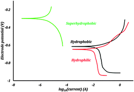 Graphical abstract: Coupling of surface energy with electric potential makes superhydrophobic surfaces corrosion-resistant