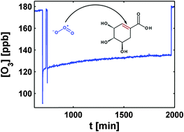 Graphical abstract: Shikimic acid ozonolysis kinetics of the transition from liquid aqueous solution to highly viscous glass