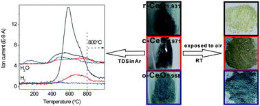 Graphical abstract: Morphology-dependent interplay of reduction behaviors, oxygen vacancies and hydroxyl reactivity of CeO2 nanocrystals