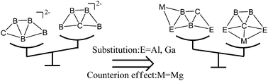 Graphical abstract: How can carbon favor planar multi-coordination in boron-based clusters? Global structures of CBxEy2− (E = Al, Ga, x + y = 4)