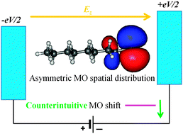 Graphical abstract: Counterintuitive issues in the charge transport through molecular junctions