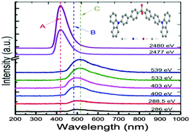 Graphical abstract: The origin of luminescence from di[4-(4-diphenylaminophenyl)phenyl]sulfone (DAPSF), a blue light emitter: an X-ray excited optical luminescence (XEOL) and X-ray absorption near edge structure (XANES) study