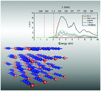 Graphical abstract: Computational prediction of the electronic structure and optical properties of graphene-like β-CuN3