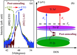 Graphical abstract: Strain and temperature dependent absorption spectra studies for identifying the phase structure and band gap of EuTiO3 perovskite films