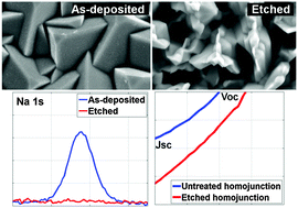 Graphical abstract: Etching of electrodeposited Cu2O films using ammonia solution for photovoltaic applications