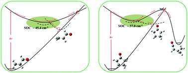 Graphical abstract: Internal conversion and intersystem crossing in α,β-enones: a combination of electronic structure calculations and dynamics simulations