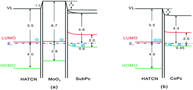 Graphical abstract: Charge transport dependent high open circuit voltage tandem organic photovoltaic cells with low temperature deposited HATCN-based charge recombination layers
