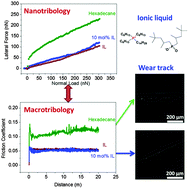 Graphical abstract: Addition of low concentrations of an ionic liquid to a base oil reduces friction over multiple length scales: a combined nano- and macrotribology investigation
