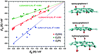 Graphical abstract: A general view on the reactivity of the oxygen-functionalized graphene basal plane