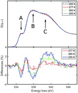 Graphical abstract: Intramolecular structure and energetics in supercooled water down to 255 K