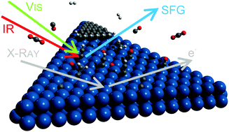 Graphical abstract: Carbon dioxide reduction on Ir(111): stable hydrocarbon surface species at near-ambient pressure