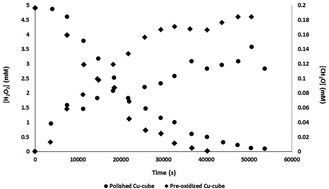 Graphical abstract: Kinetics and mechanisms of reactions between H2O2 and copper and copper oxides