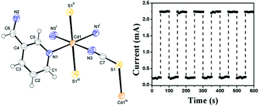 Graphical abstract: A Cd(ii) based metal organic framework: a photosensitive current conductor