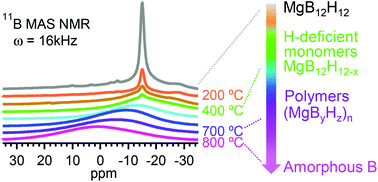 Graphical abstract: Facile synthesis of anhydrous alkaline earth metal dodecaborates MB12H12 (M = Mg, Ca) from M(BH4)2