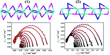 Graphical abstract: Neodymium 1D systems: targeting new sources for field-induced slow magnetization relaxation