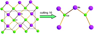 Graphical abstract: K11Cd2Sb5 built of an unprecedented planar CdSb3 triangle