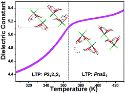Graphical abstract: Phase transition metal–crown ether coordination compounds tuned by metal ions