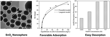 Graphical abstract: Synthesis of tin oxide nanospheres under ambient conditions and their strong adsorption of As(iii) from water