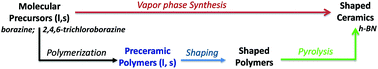Graphical abstract: Boron nitride ceramics from molecular precursors: synthesis, properties and applications
