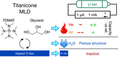 Graphical abstract: Molecular layer deposition of “titanicone”, a titanium-based hybrid material, as an electrode for lithium-ion batteries