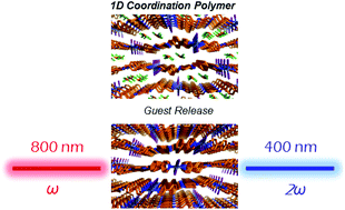 Graphical abstract: Dynamic single crystal to polycrystal transformation of a 1D-coordination polymer and its second harmonic generation