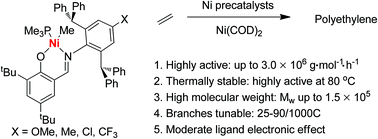Graphical abstract: Ethylene polymerization by salicylaldimine nickel(ii) complexes containing a dibenzhydryl moiety