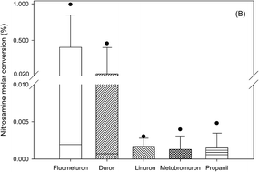 Graphical abstract: Effect of molecular characteristics on the formation of nitrosamines during chlor(am)ination of phenylurea herbicides