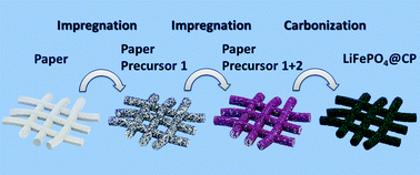 Graphical abstract: A free-standing LiFePO4–carbon paper hybrid cathode for flexible lithium-ion batteries