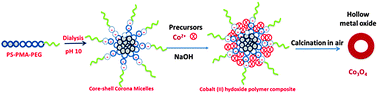 Graphical abstract: Cobalt oxide hollow nanoparticles as synthesized by templating a tri-block copolymer micelle with a core–shell–corona structure: a promising anode material for lithium ion batteries