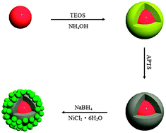 Graphical abstract: Synthesis of hierarchical nickel anchored on Fe3O4@SiO2 and its successful utilization to remove the abundant proteins (BHb) in bovine blood
