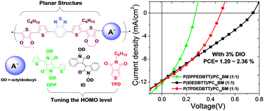 Graphical abstract: Direct C–H arylation synthesis of (DD′AD′DA′)-constituted alternating polymers with low bandgaps and their photovoltaic performance
