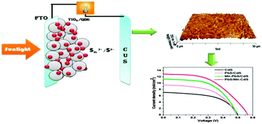 Graphical abstract: The effect of manganese in a CdS/PbS colloidal quantum dot sensitized TiO2 solar cell to enhance its efficiency