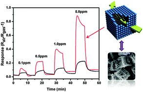 Graphical abstract: Hierarchical hollow ZnO cubes constructed using self-sacrificial ZIF-8 frameworks and their enhanced benzene gas-sensing properties