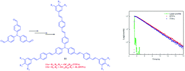 Graphical abstract: Synthesis and photophysical properties of triphenylamine-based multiply conjugated star-like molecules