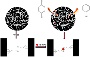 Graphical abstract: Catalysis of the hydro-dechlorination of 4-chlorophenol by Pd(0)-modified MCM-48 mesoporous microspheres with an ultra-high surface area